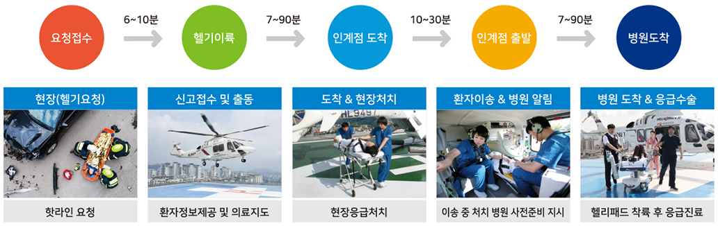 1. 요청접수(6~10분) : 핫라인을 통한 현장 헬기요청 / 2. 헬기이륙(7~90분) : 신고접수 및 출동(환자정보제공 및 의료지도) / 3. 인계점 도착(10~30분) : 도착&현장처치(현장응급처치) / 4. 인계점 출발(7~90분) : 환자이송&병원알림(이송 중 처치 병원 사전준비 지시) / 병원도착 : 병원도착&응급수술(헬리패드 착륙 후 응급진료)