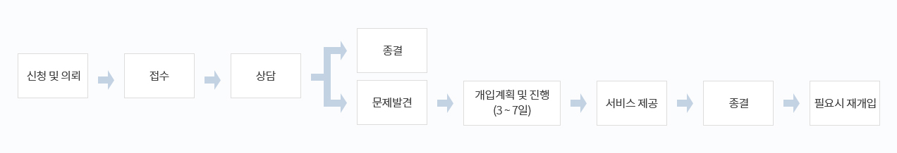 1.신청및의뢰 2.접수 3.상담 4. 종결 4-1.문제발견 5 개입계획 및 진행(3~7일) 6.서비스제공 7.종결 8.필요시재개입